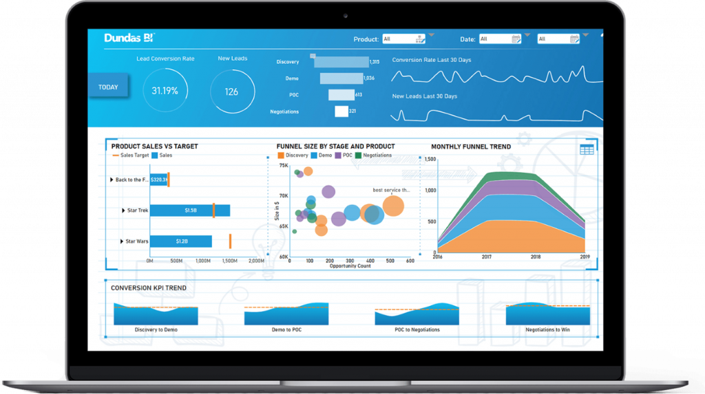 Dundas BI dashboard.