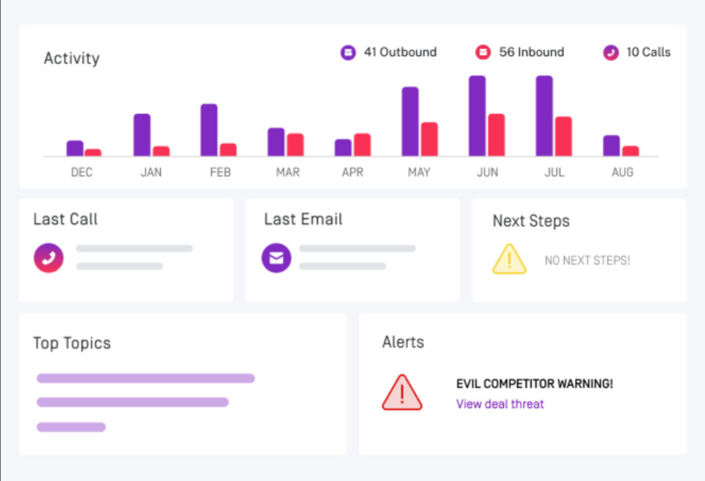 Gong's dashboard showing sales activities.