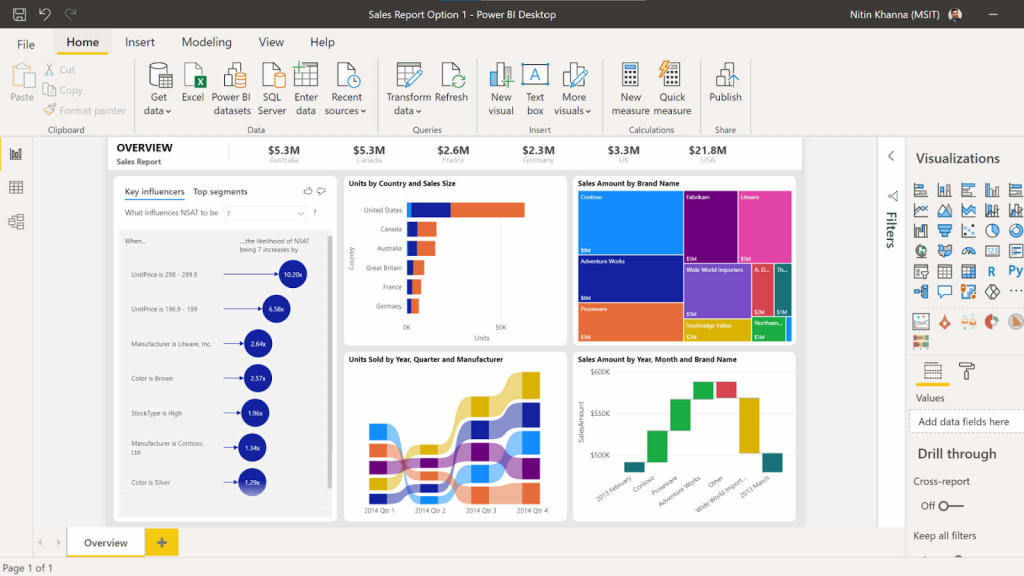 A BI dashboard provides interactive data visualizations from multiple sources to optimize business processes and achieve organizational goals.