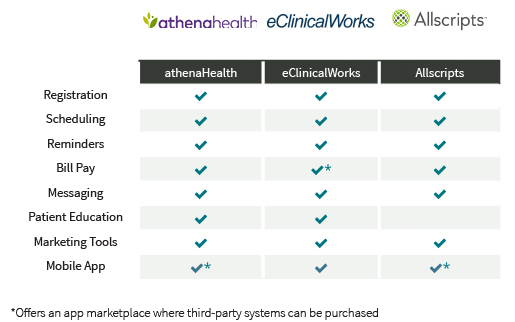 patient portal vendors comparison