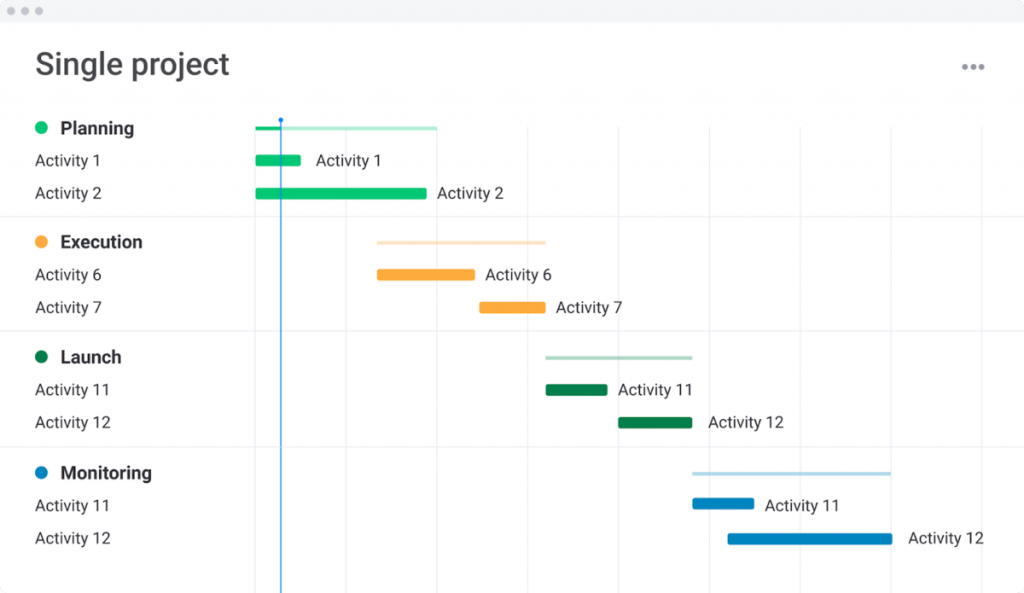 Screenshot of monday.com's Gantt chart view showing a project's schedule-timeline with tasks displayed as horizontal bars across a calendar grid.