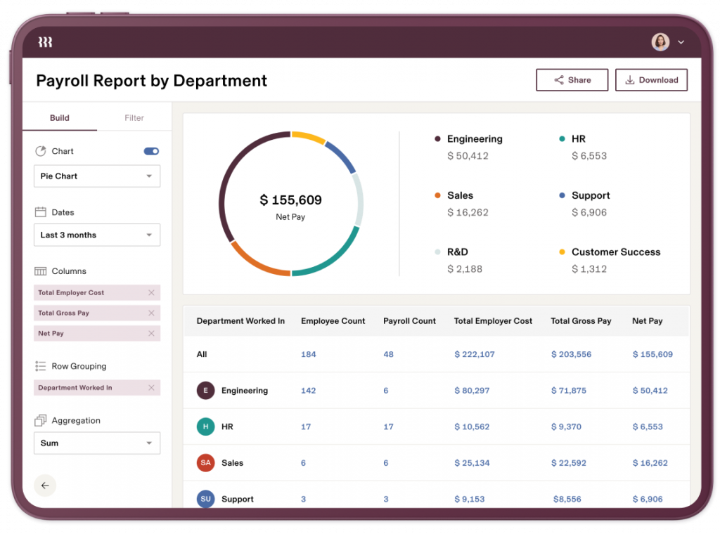 A report in Rippling's payroll module displays a pie chart that breaks down net pay for each department. A table below adds information about each department's employee count, payroll count, total employer cost, total gross pay, and net pay.