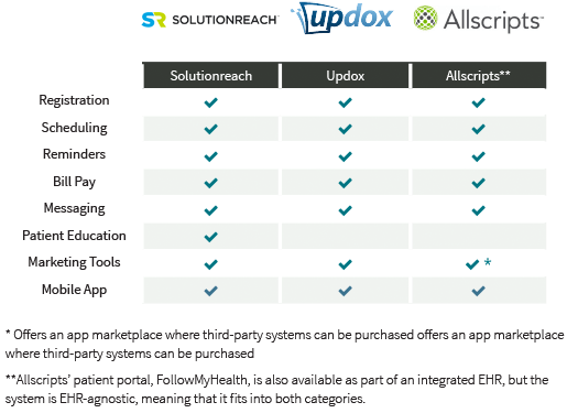 patient portal software comparison