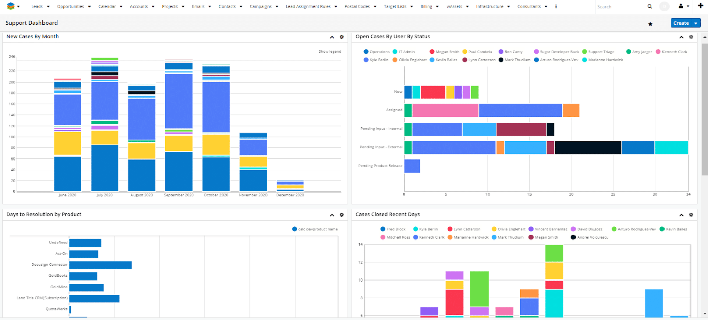 SugarCRM dashboard.