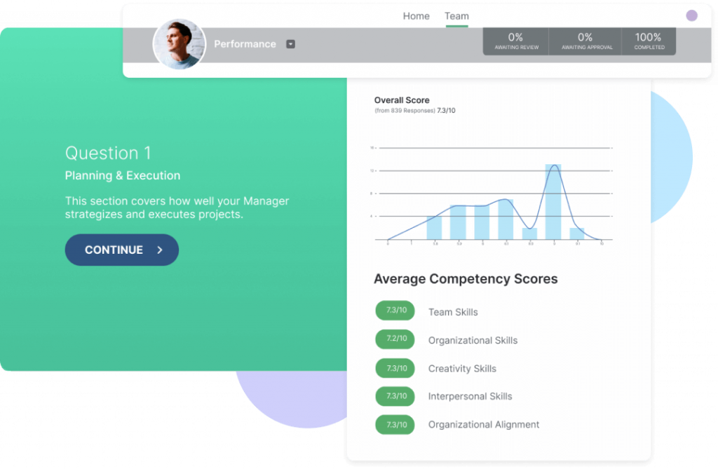 SurveySparrow displays a dashboard of team-wide average competency scores.