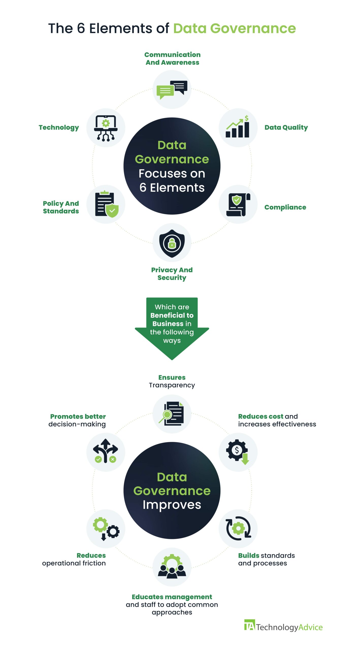 What is data governance infographic showing a wheel and spook graphic of the what and why.