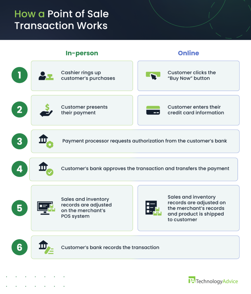 Infographic showing the POS transaction process.