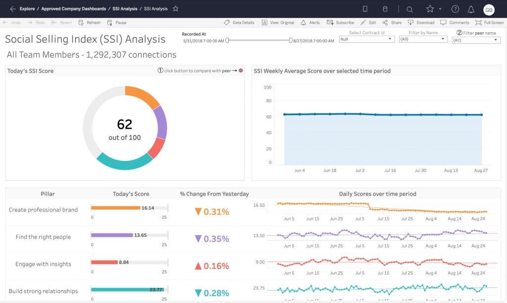 Tableau sales and marketing dasbhoard.