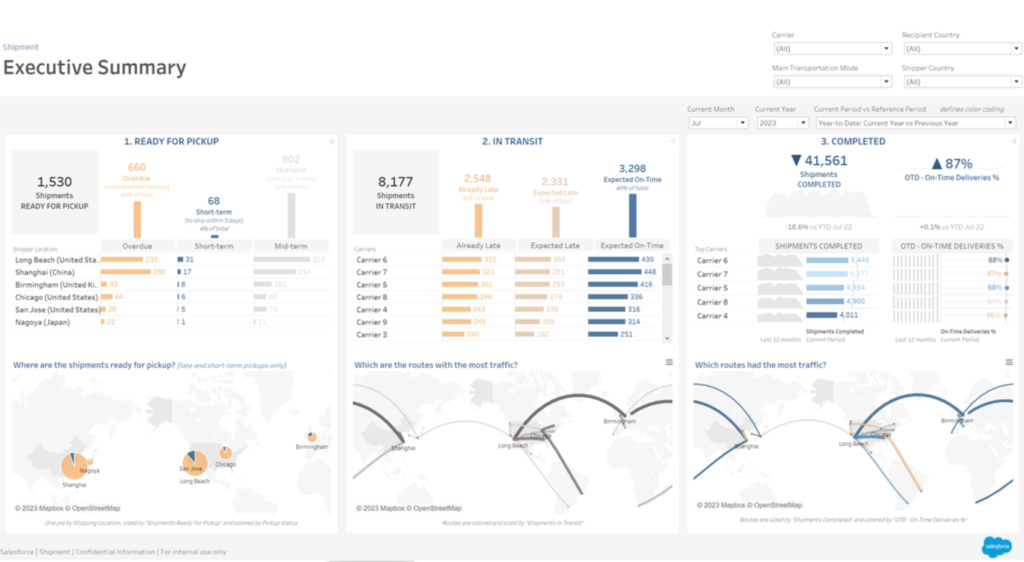 Tableau executive summary dashboard.