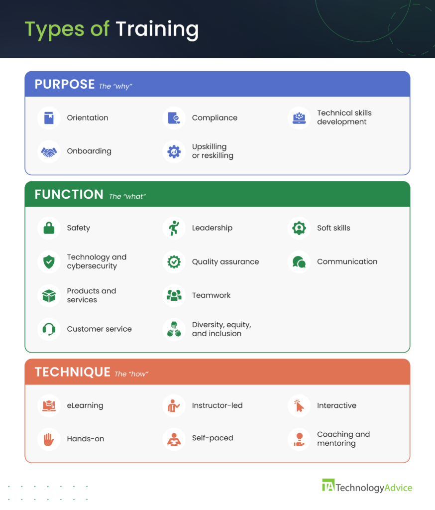 A chart categorizes training types by purpose, function, and technique.