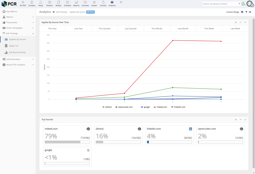 The PCRecruiter platform shows a line graph tracking applications by source.