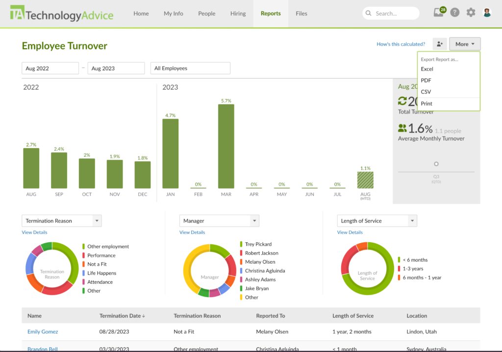 BambooHR displays its employee turnover dashboard with a bar graph showing the percentage of terminated employees each month at the top plus circle graphs categorizing terminations by reason, manager, and length of service below.