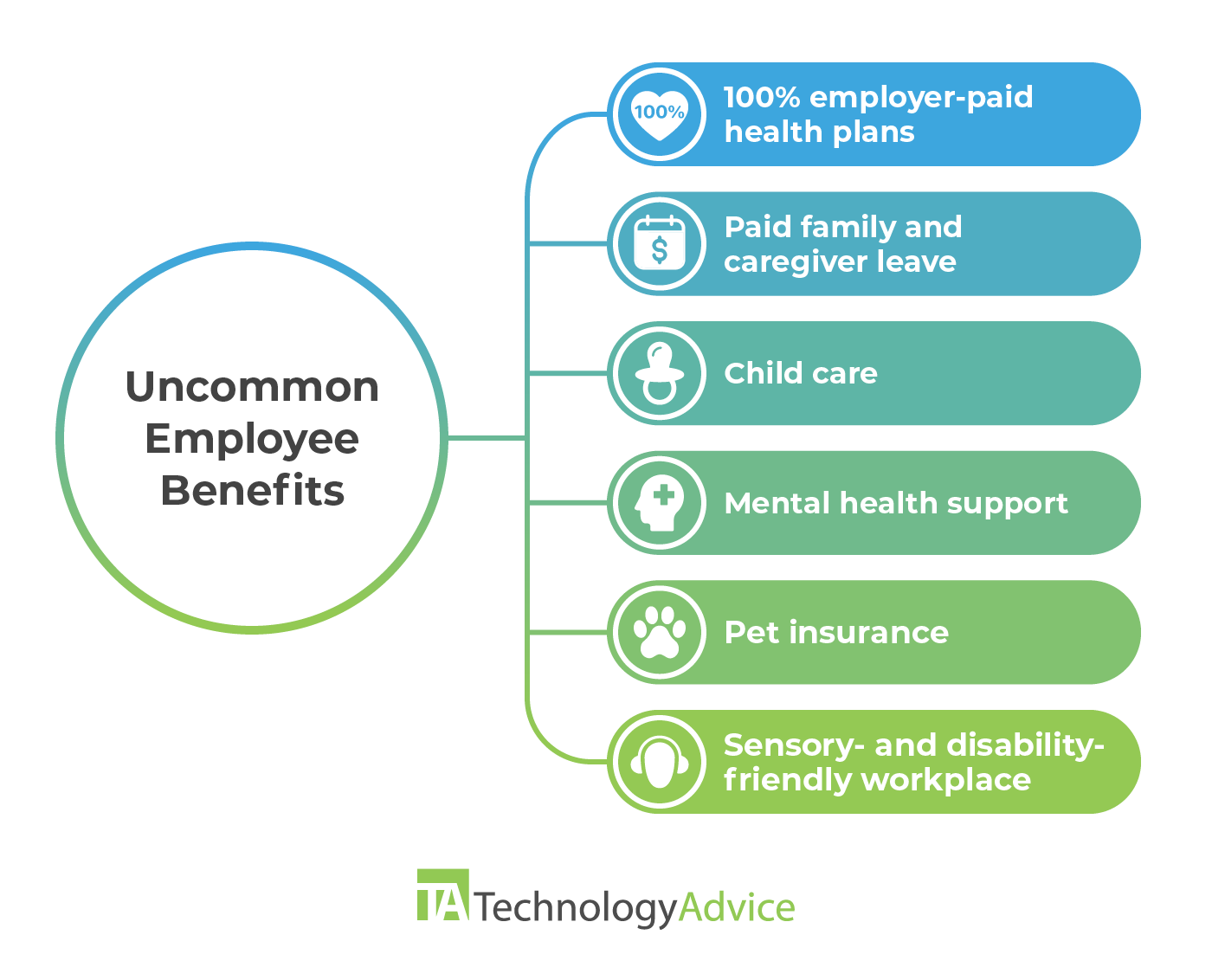 A tree diagram connects a list of uncommon employee benefits, including 100% employer-paid health plans, paid family and caregiver leave, and pet insurance, to the title “uncommon employee benefits.”