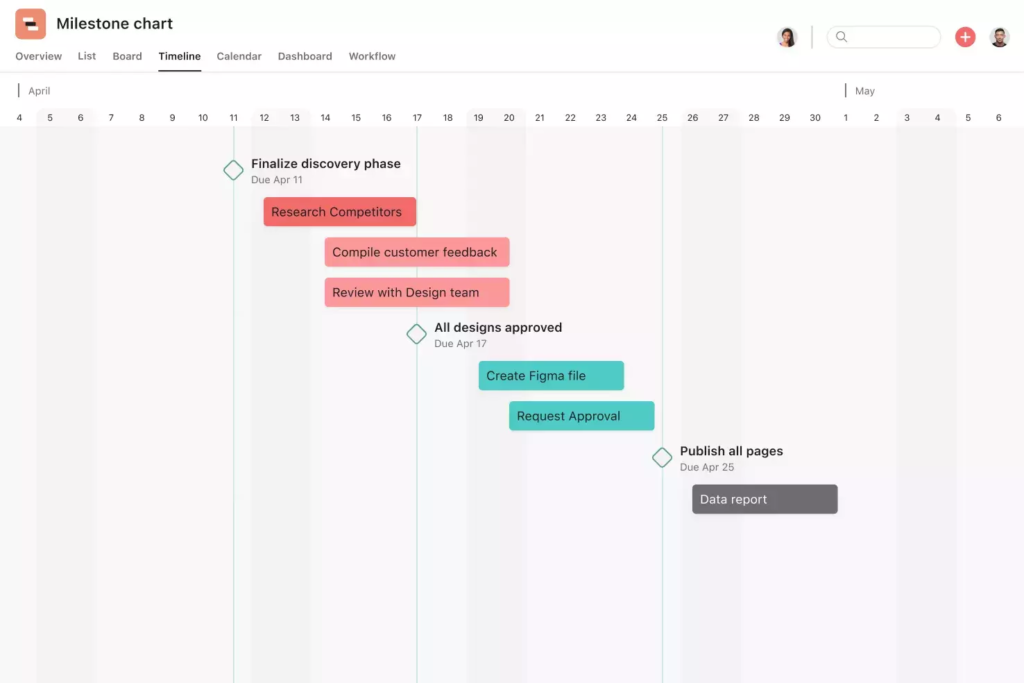 In this milestone tracker example, the discovery phase milestone had to be completed before any project tasks could be started.