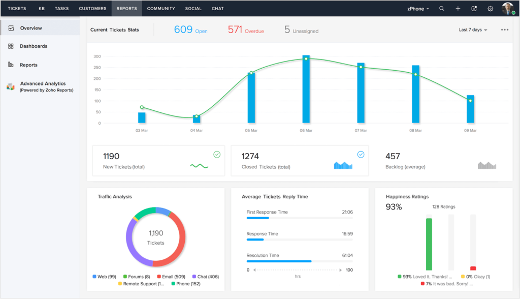 Zoho CRM reports.