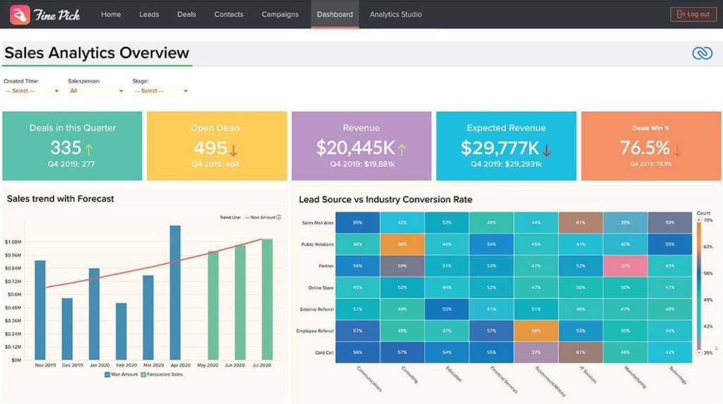 Screenshot of the Zoho CRM sales analytics dashboard.