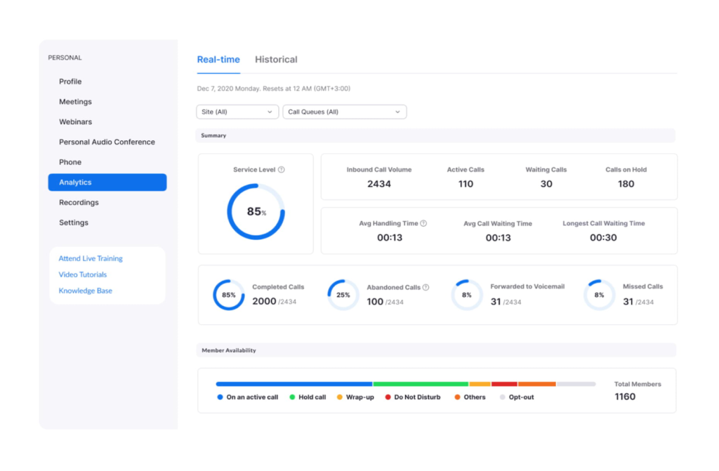 Zoom Phone real-time analytics dashboard.